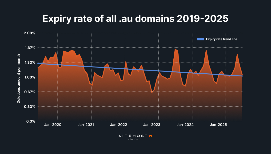 Graph showing the Expiry rate of all .au domains 2019-2025, with a trend line slowly angling downwards.