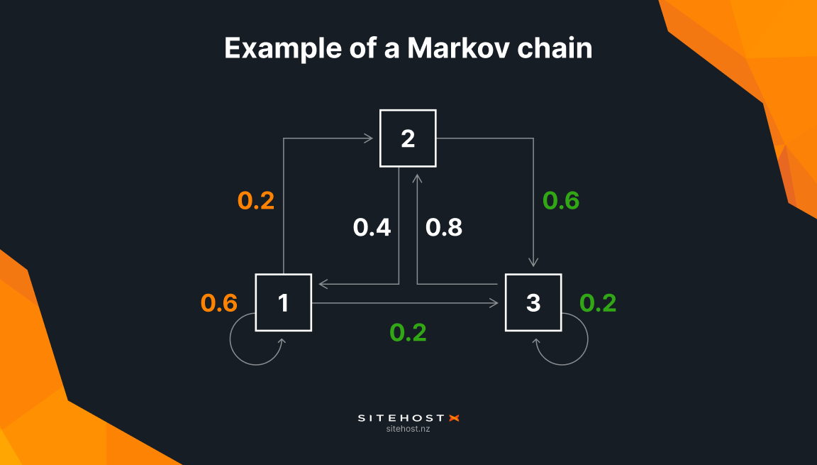 A chart with 3 node, with lines connecting them. The line between each node shows the probability of going from one node to the next.