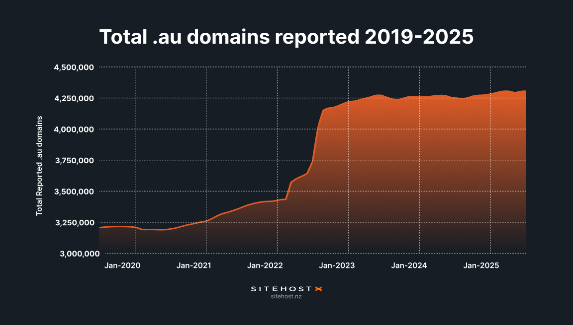 Graph with black background and orange data set, titled Total .au domains reported 2019-2025.