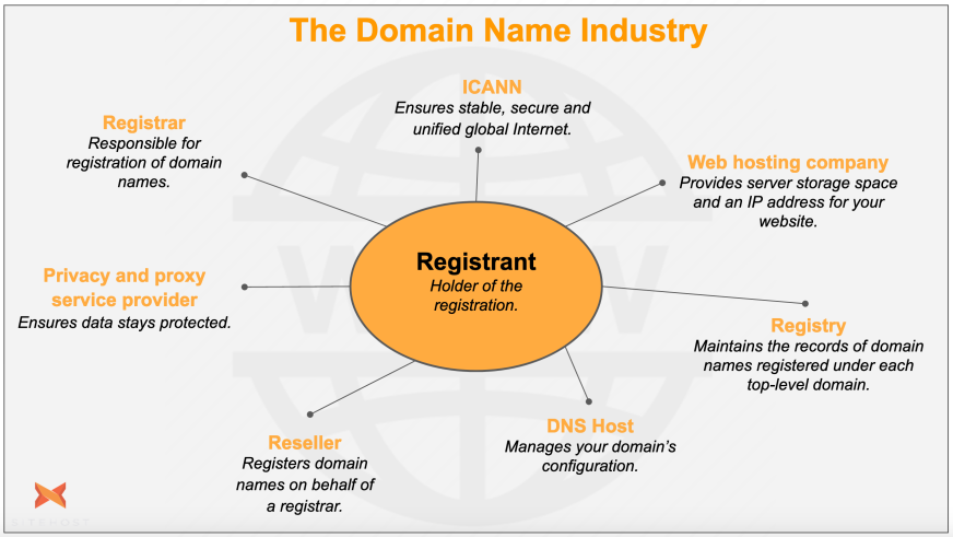 Domain Name Industry diagram, centred on registrant.