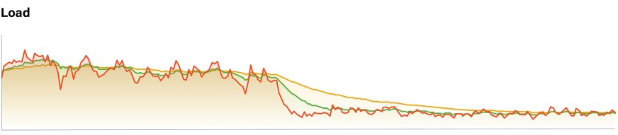 Graph showing load times drop by more than 50%.