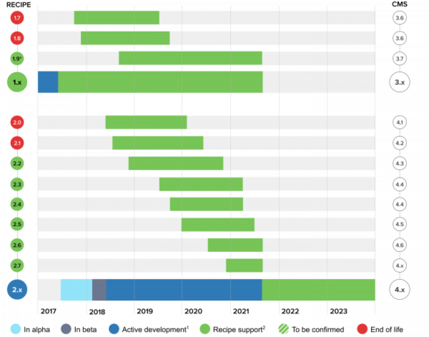 CWP support timeline - from late 2021 only recipe 2.x with CMS 4.x is supported.