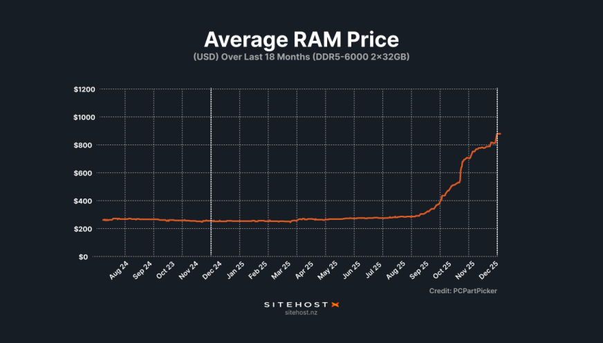 Line graph of the Average RAM Price (USD) Over Last 18 Months. An orange line is reasonably flat from August '24 to Sep '25, then shoots up.